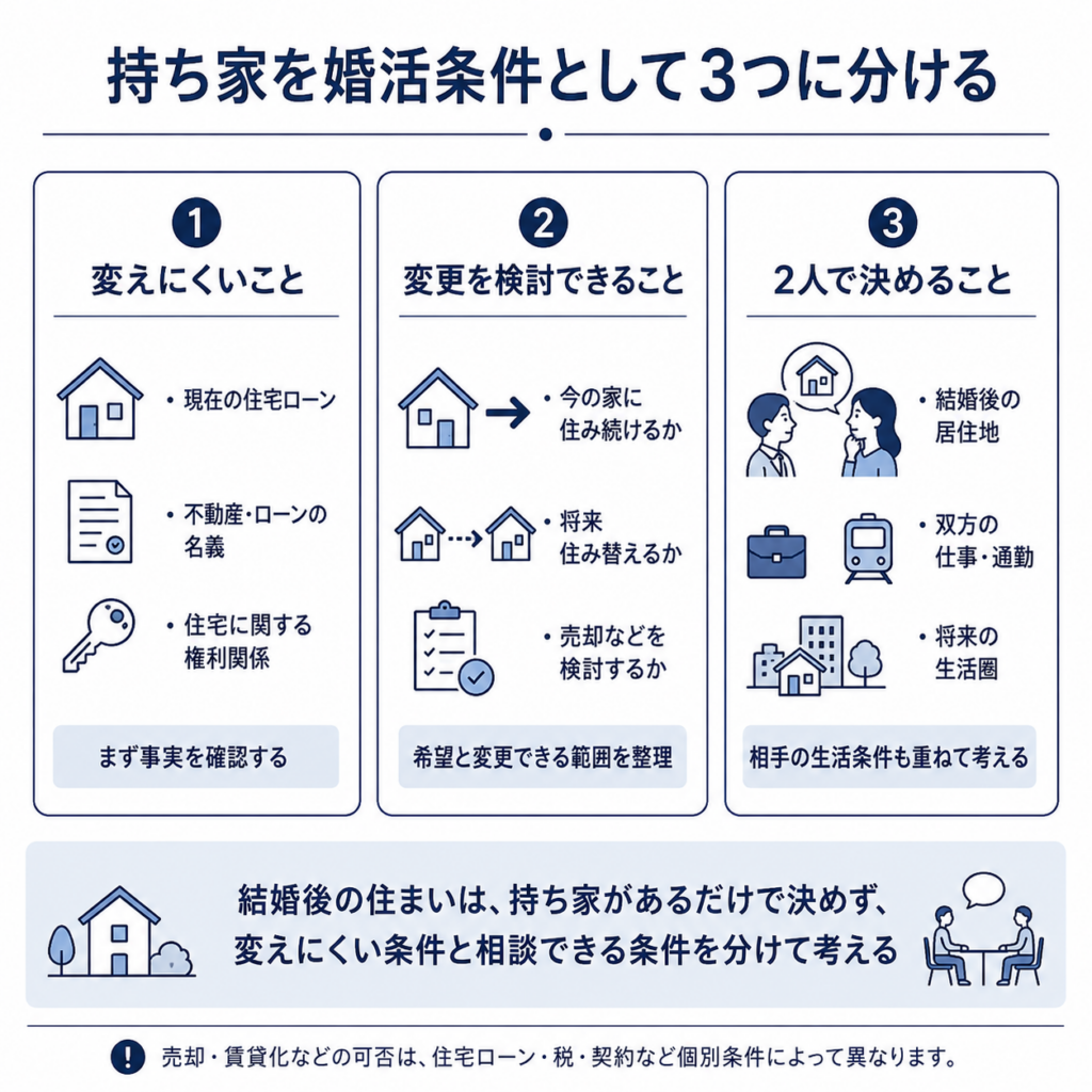 40代男性が持ち家を婚活条件として、変えにくいこと・変更を検討できること・2人で決めることの3つに整理した図
