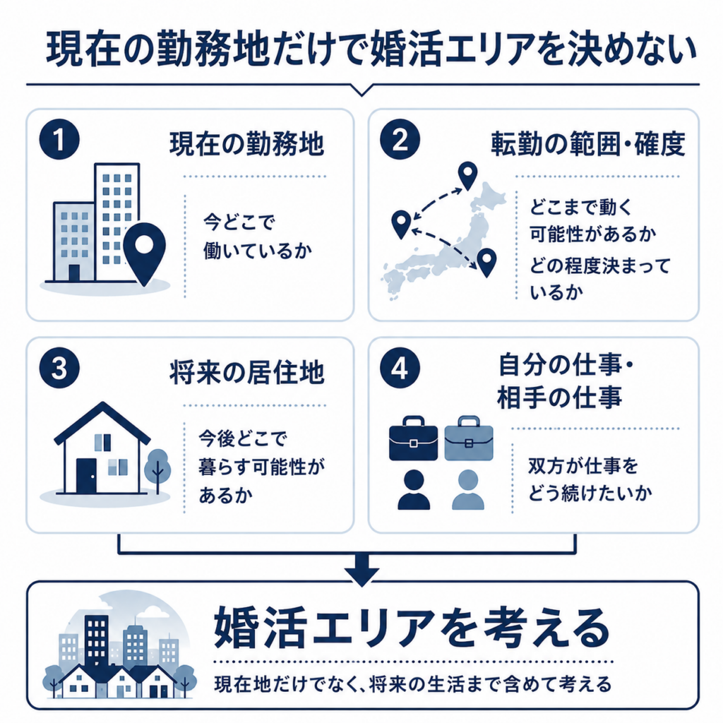 転勤がある40代男性が、現在の勤務地、転勤の範囲と確度、将来の居住地、自分と相手の仕事を整理して婚活エリアを考える流れを示した図解