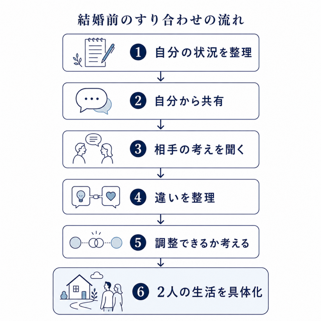結婚前に自分の状況を整理し、自分から共有して相手の考えを聞き、違いを整理して2人の生活を具体化する流れ