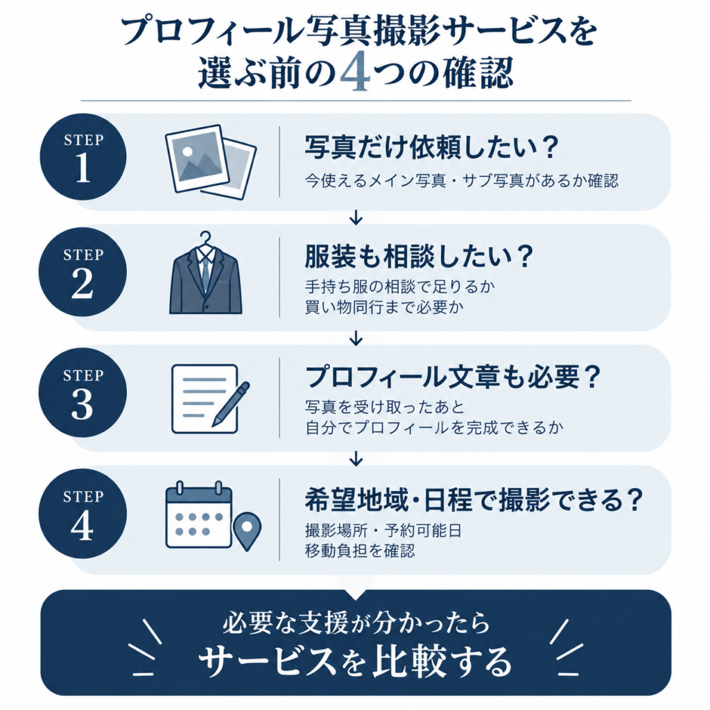 プロフィール写真撮影サービスを選ぶ前に、写真、服装、プロフィール文章、撮影地域と日程の4項目を確認する判断フロー