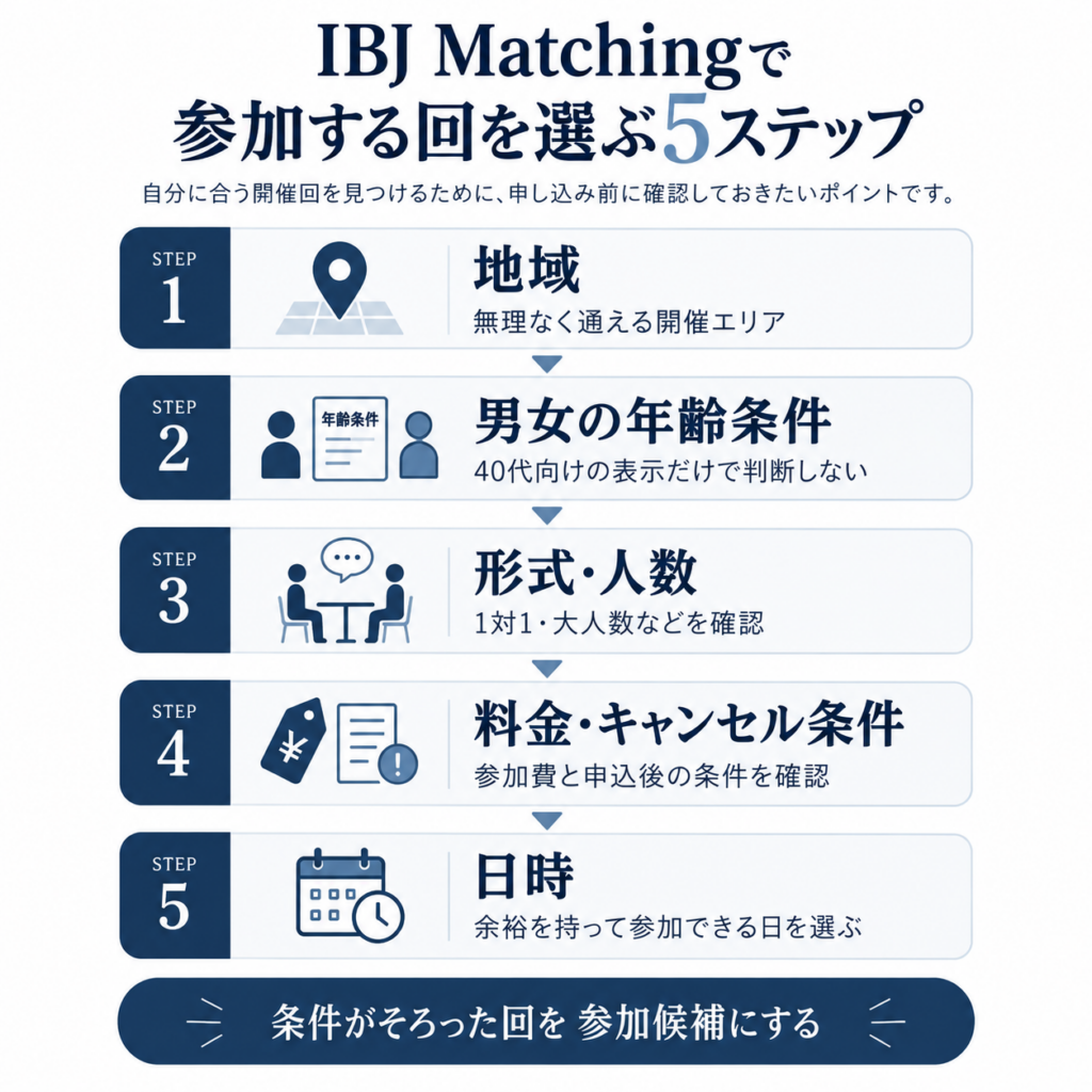 IBJ Matchingで40代男性が参加する婚活パーティーを地域、男女の年齢条件、形式・人数、料金・キャンセル条件、日時の順に確認する5ステップ