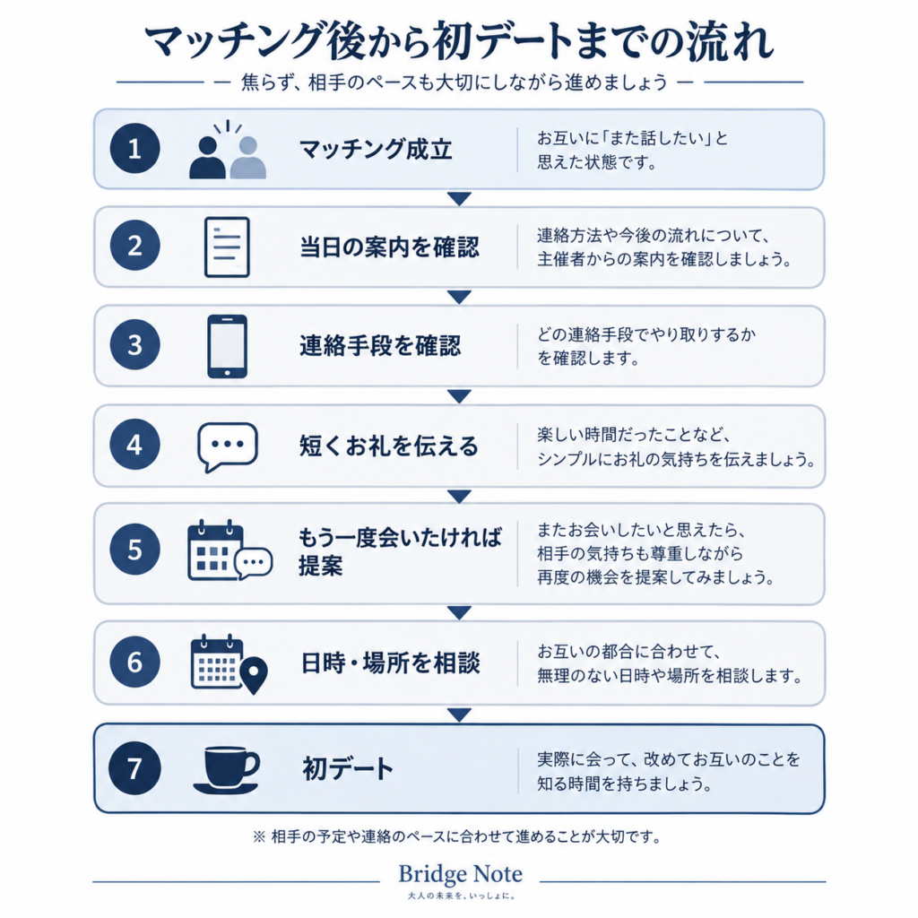 婚活パーティーでマッチングした後から初デートまでの流れを7段階で示した図解