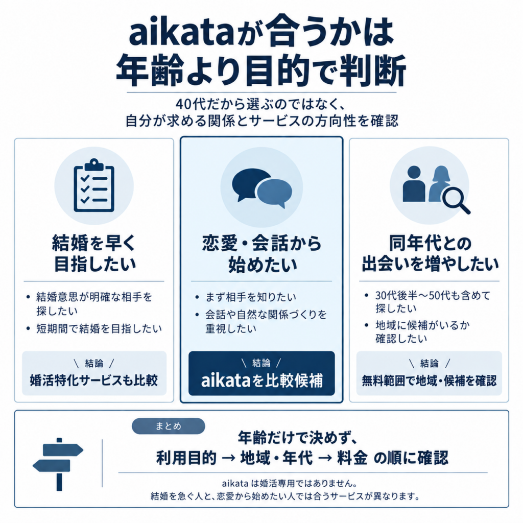 aikataが40代男性に合うかを、結婚を急ぐ・恋愛から始める・同年代との出会いを探すという利用目的別に整理した図