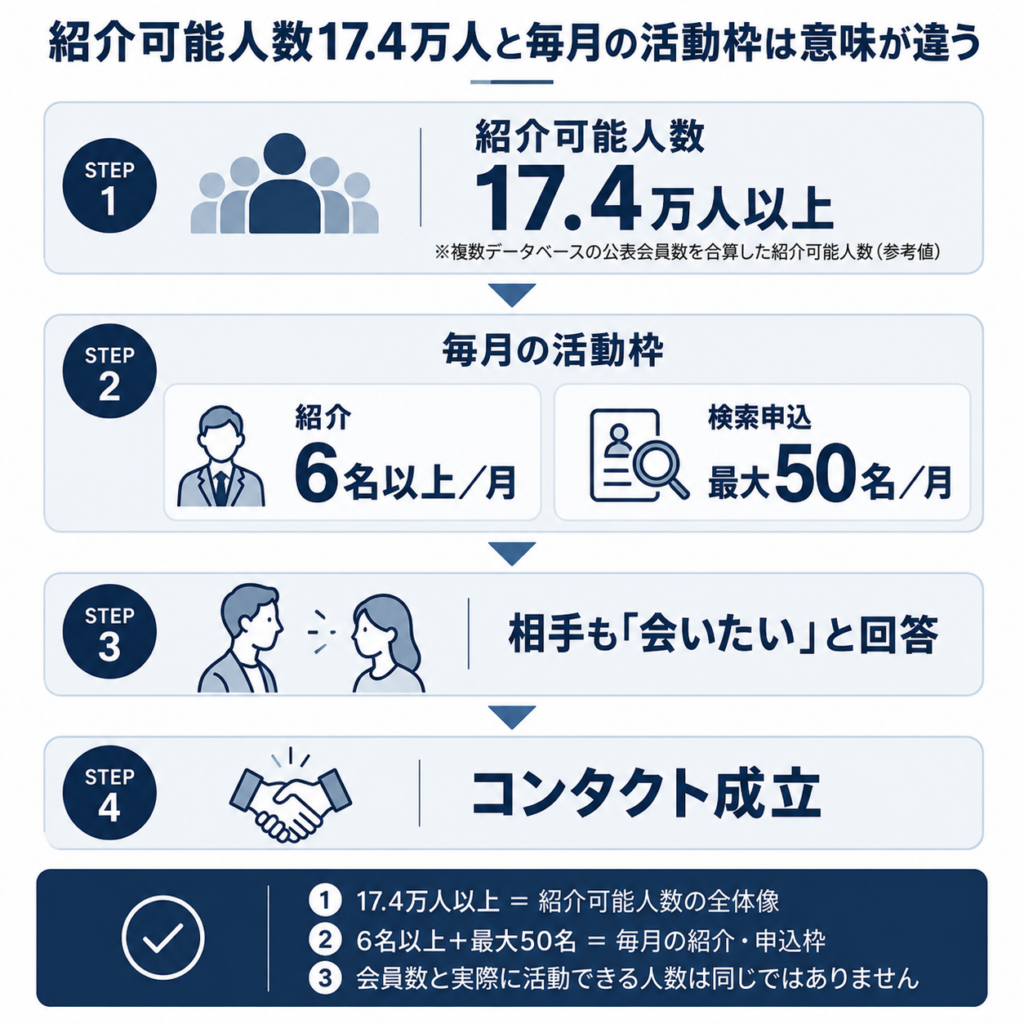 エン婚活エージェントの紹介可能人数17.4万人以上と月6名以上の紹介・最大50名の検索申込の違い