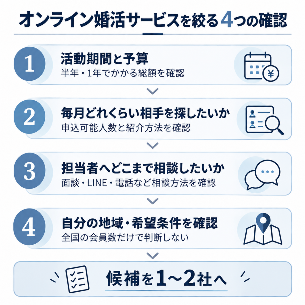 オンライン婚活サービスを活動期間と予算・申込可能人数・担当者サポート・地域条件の4項目で絞る流れ