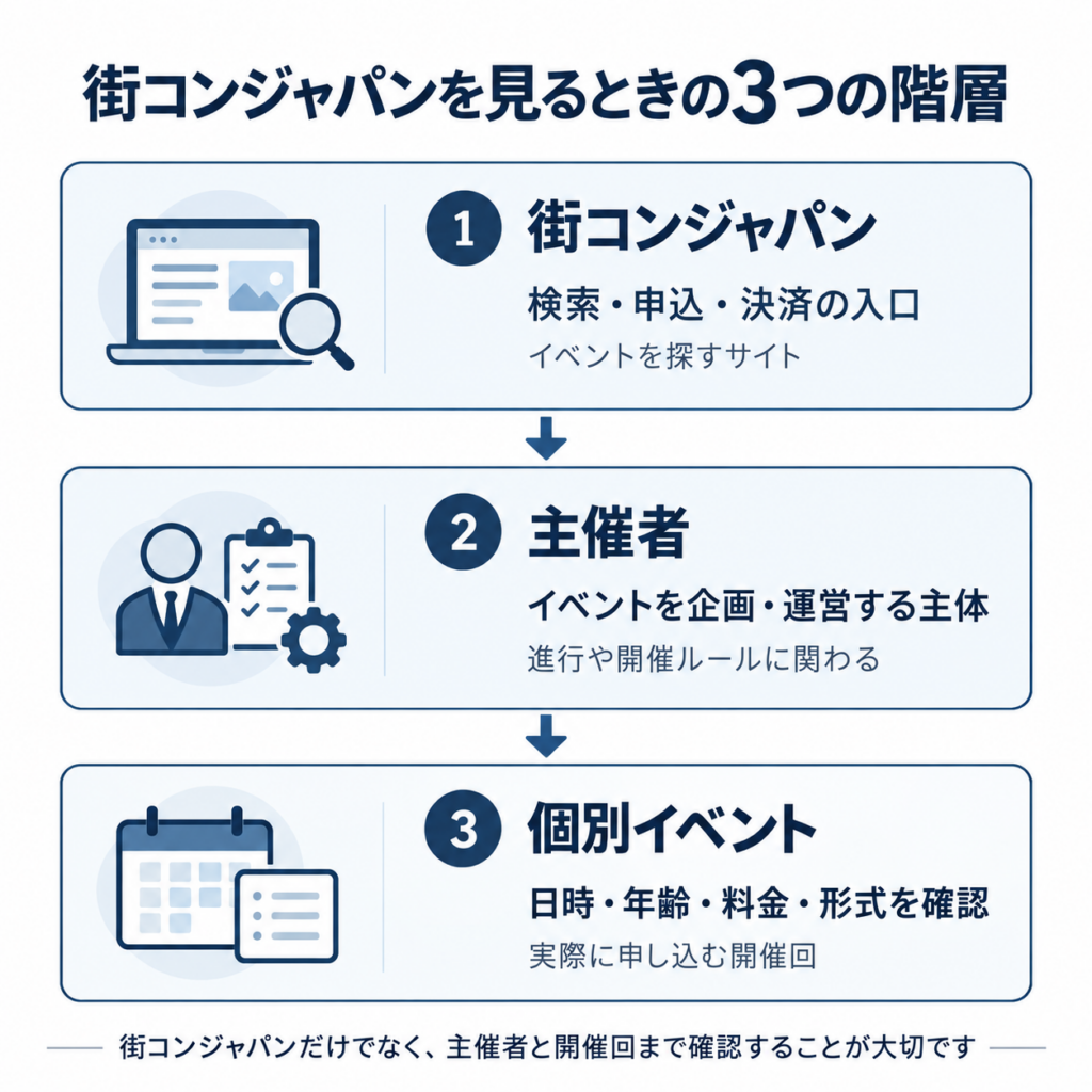街コンジャパン、主催者、個別イベントの3つを分けて確認する構造を示した図