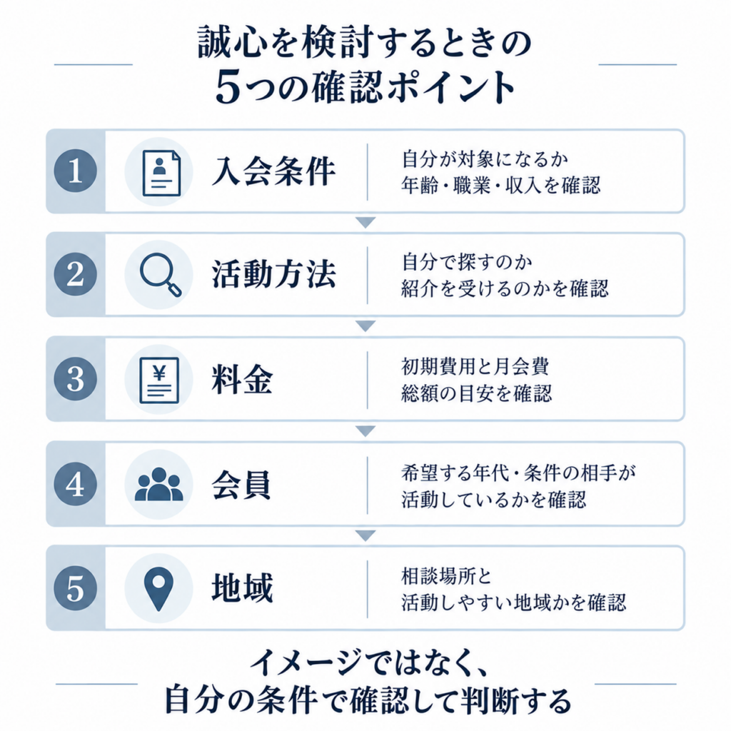 誠心を検討するときに確認したい入会条件・活動方法・料金・会員・地域の5項目