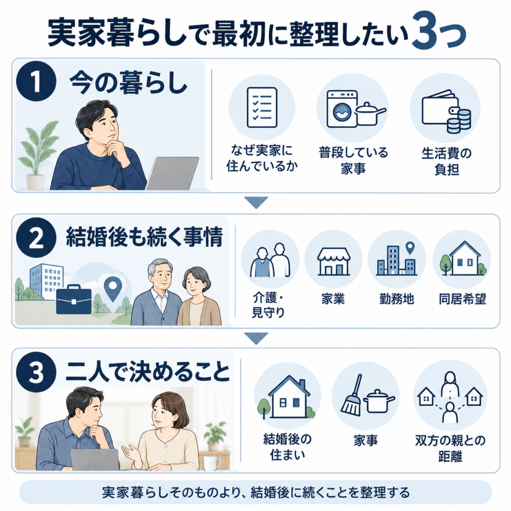 実家暮らしの婚活で今の暮らし・結婚後も続く事情・二人で決めることを整理した図