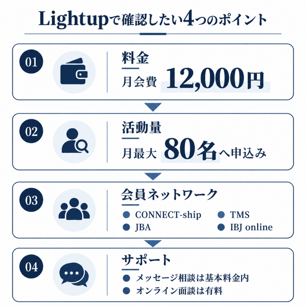 Lightupの料金、月80名の申込枠、4つの会員ネットワーク、サポート内容を示した図解