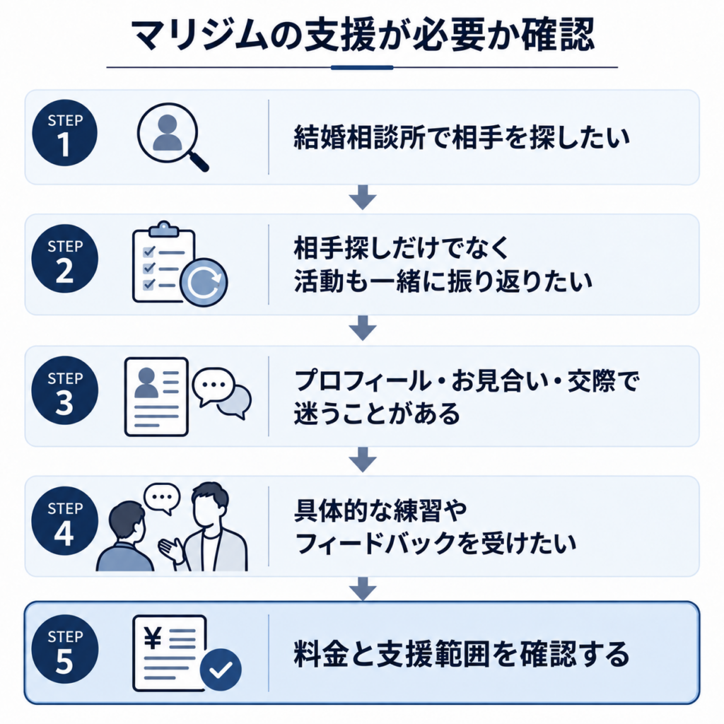 マリジムの支援が必要かを5つのステップで確認する図解