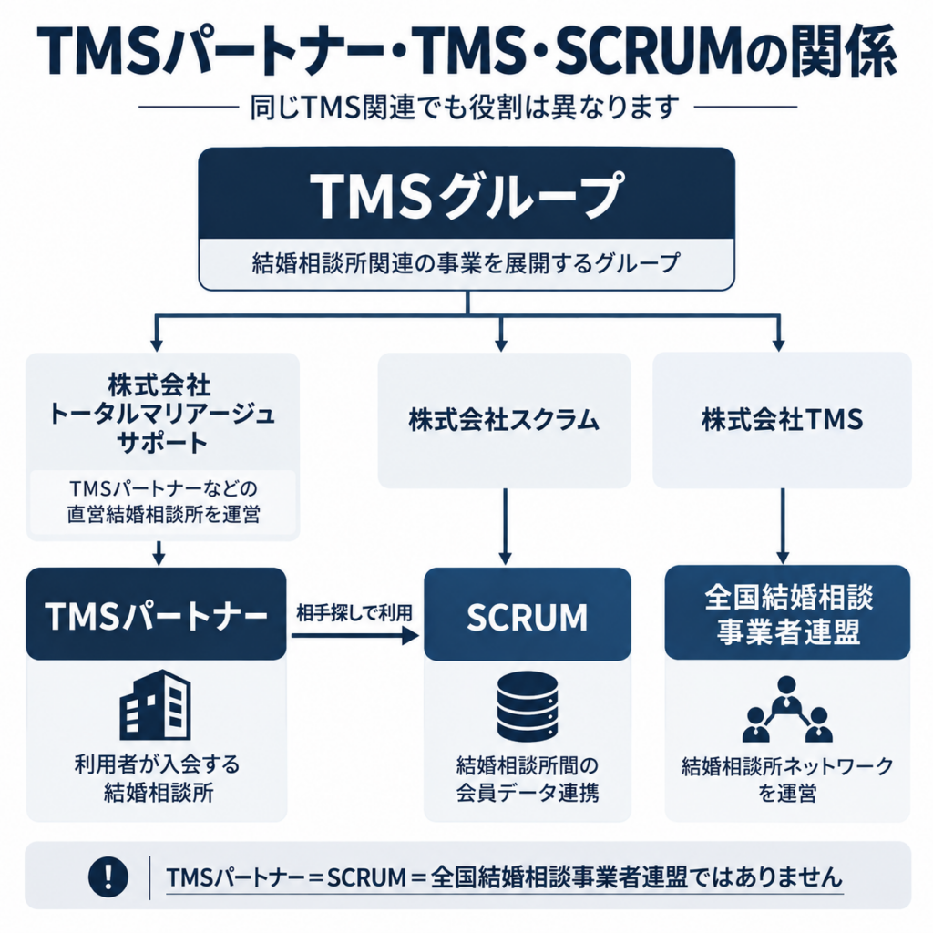 TMSパートナーとTMSグループ、SCRUM、全国結婚相談事業者連盟の関係図