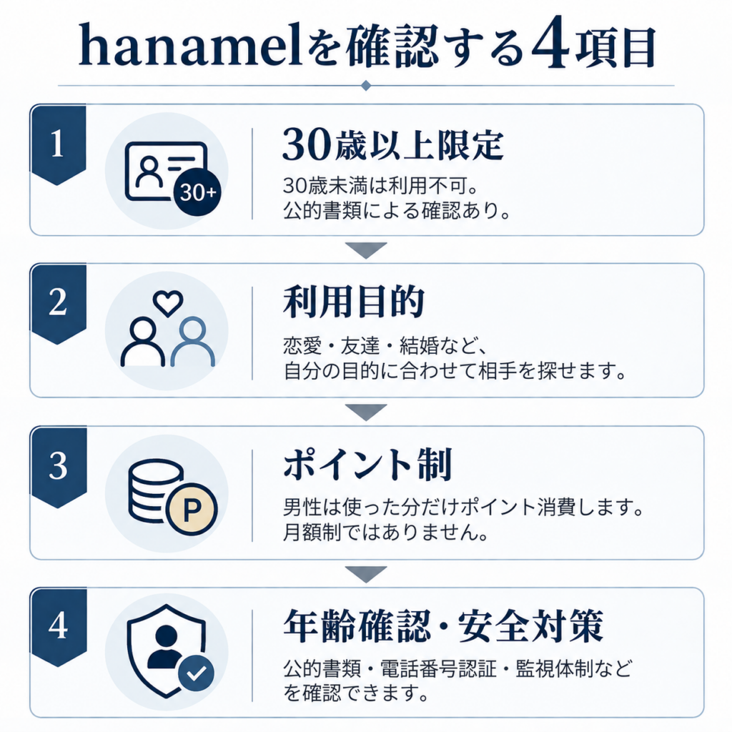 hanamelを選ぶ前に確認したい30歳以上限定・利用目的・ポイント制・年齢確認と安全対策の4項目