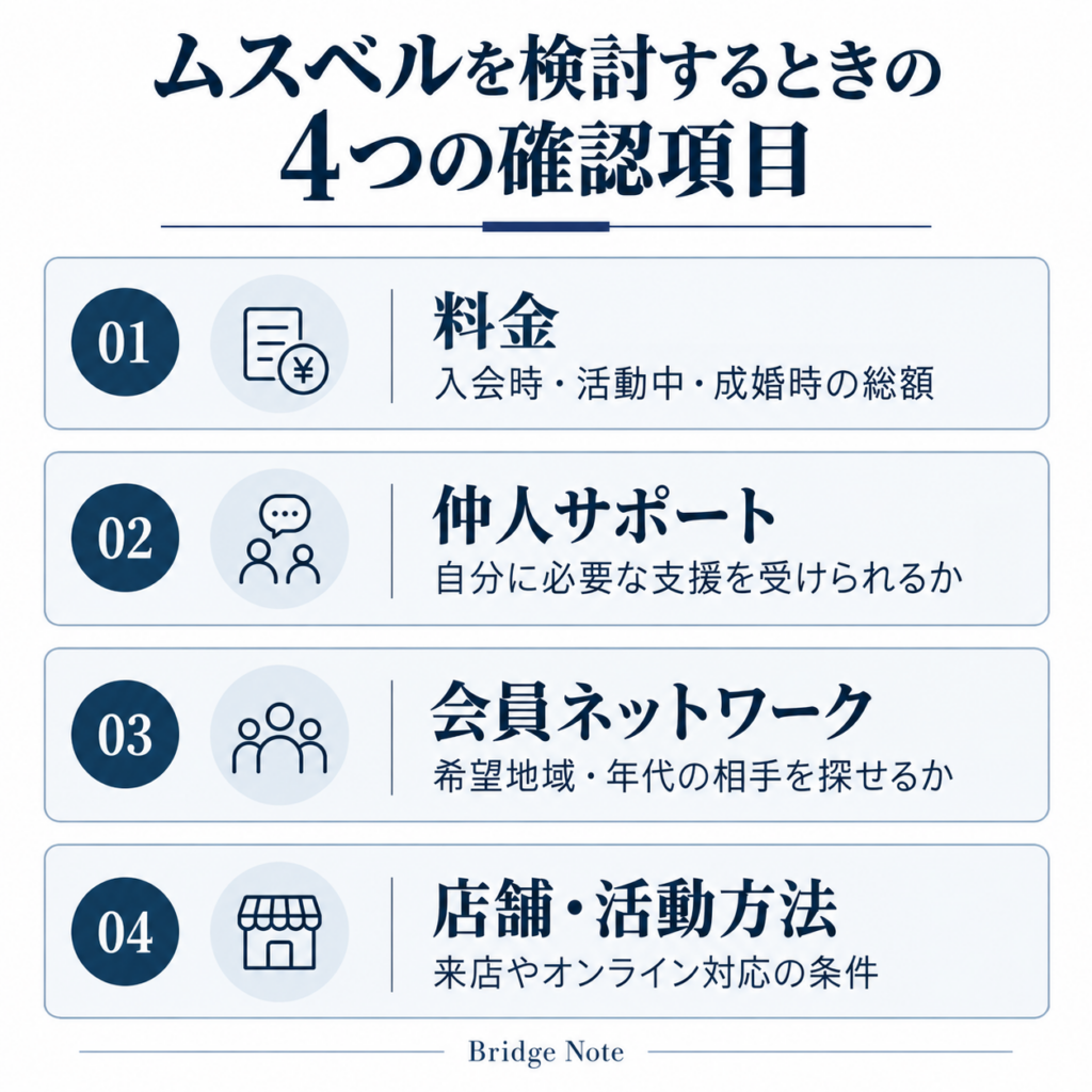 ムスベルを検討する際に確認したい料金・仲人サポート・会員ネットワーク・店舗と活動方法の4項目