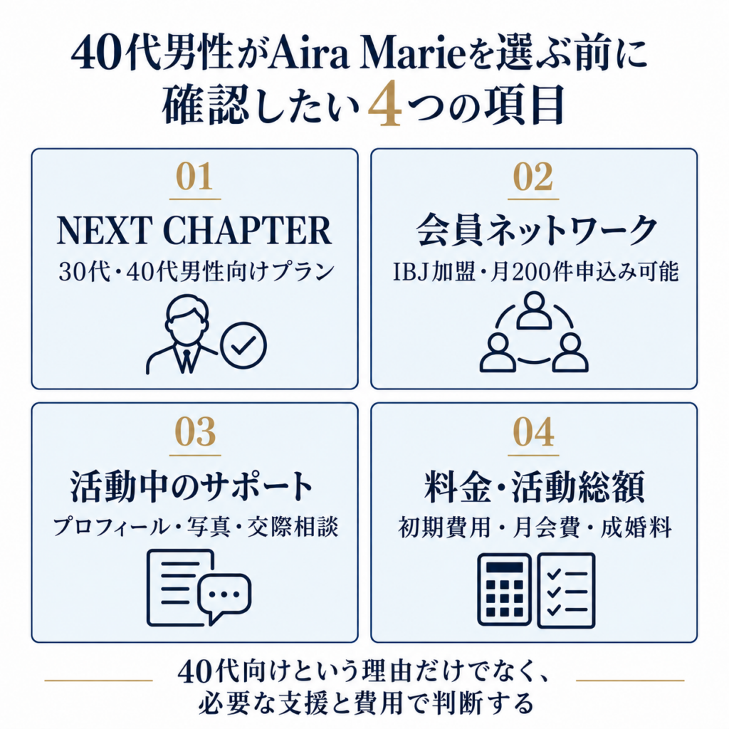 Aira MarieのNEXT CHAPTER、IBJ会員ネットワーク、活動サポート、料金を確認する4項目の図解