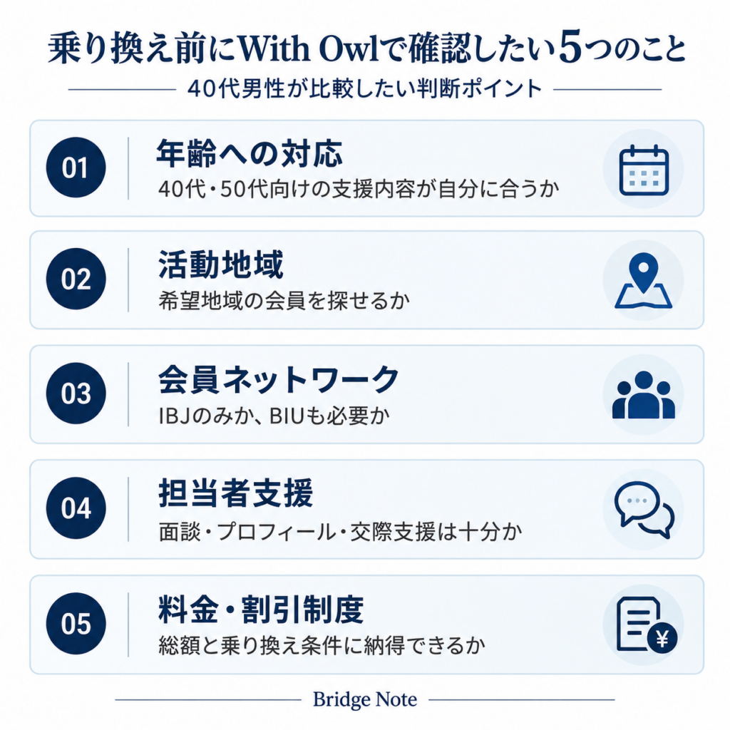 With Owlへの乗り換え前に確認する年齢への対応、活動地域、IBJ・BIU、担当者支援、料金・割引制度