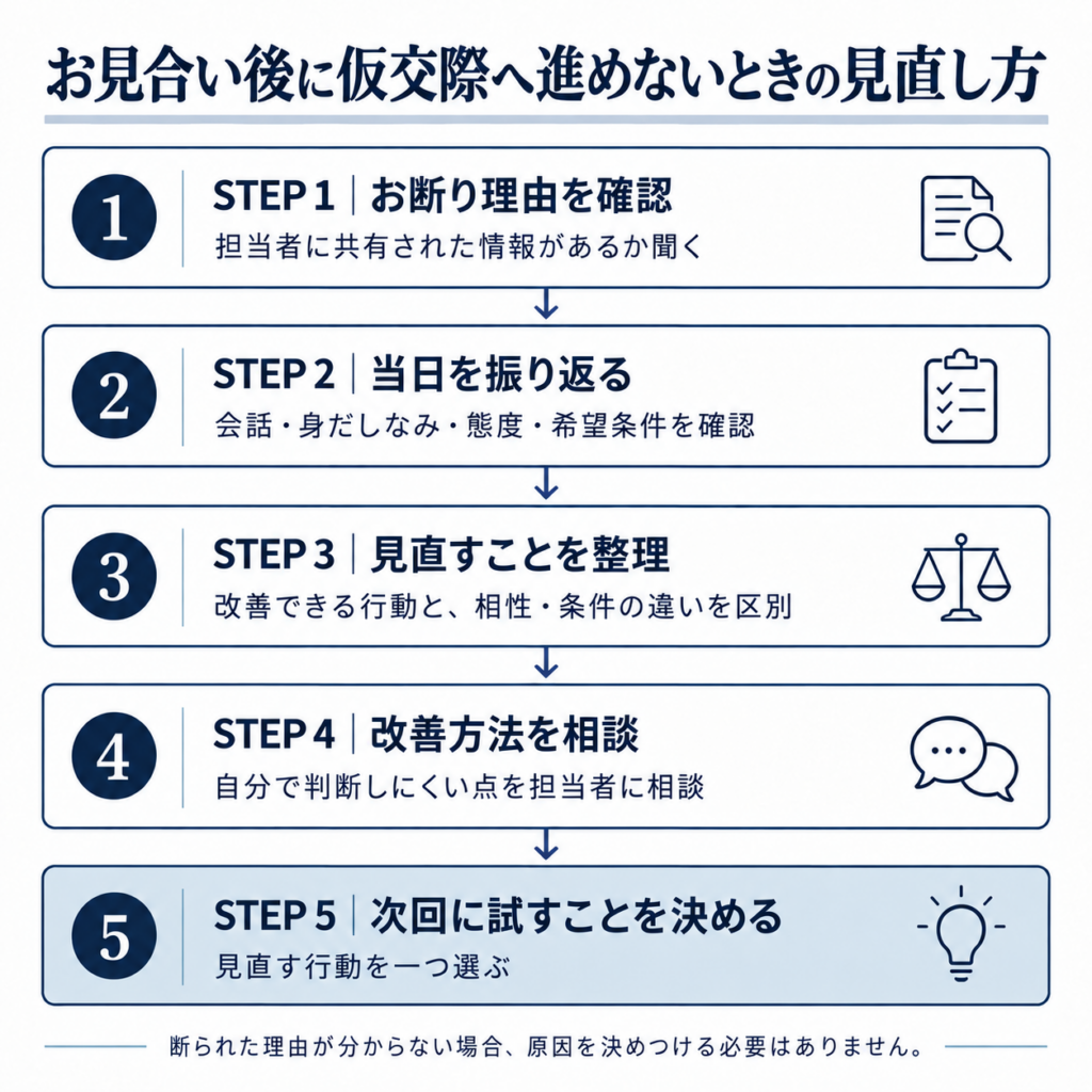 お見合い後に仮交際へ進めないとき、お断り理由の確認から次回の改善行動までを整理した5ステップの図解