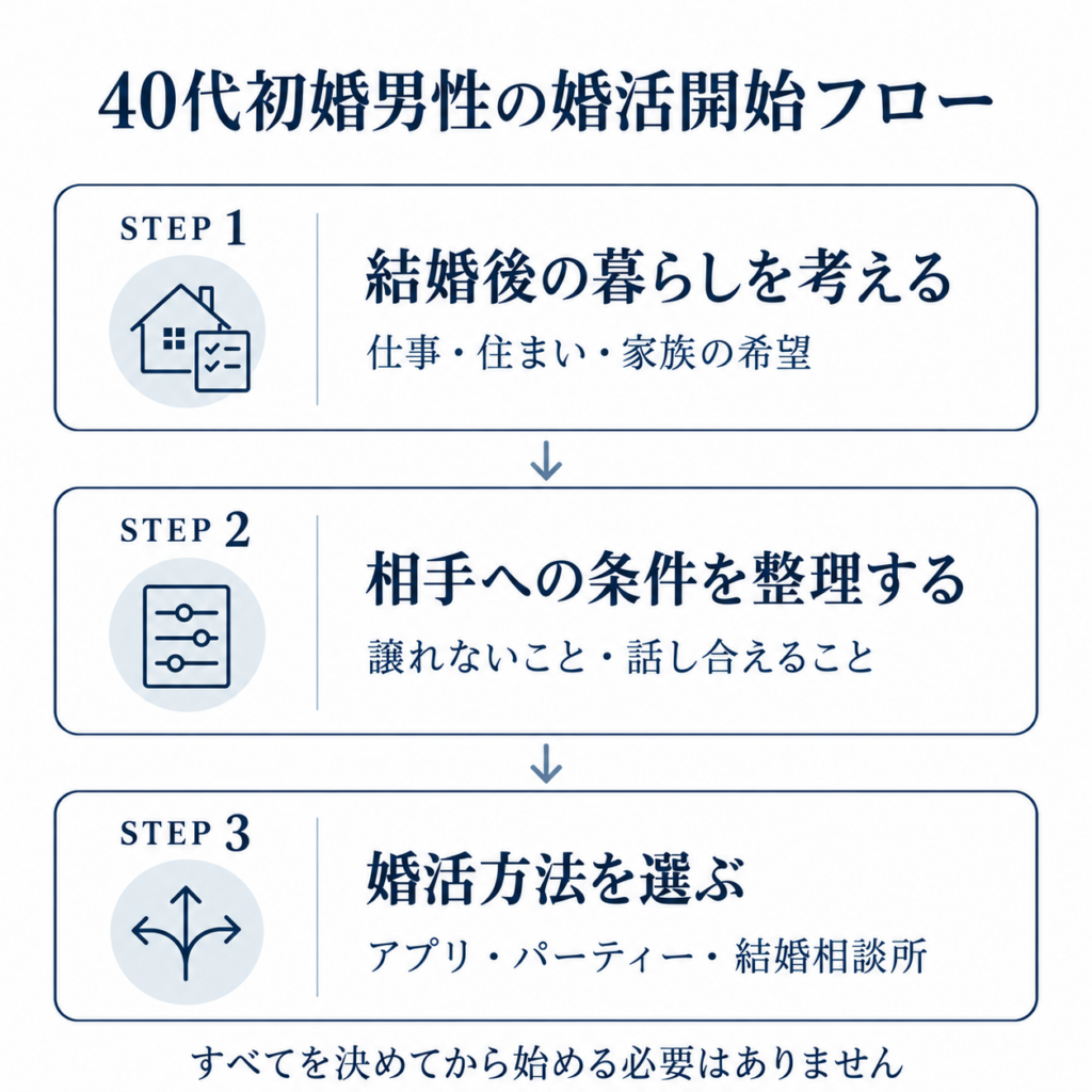 40代初婚男性の婚活開始フロー。結婚後の暮らし、相手への条件整理、婚活方法の選択の3ステップ