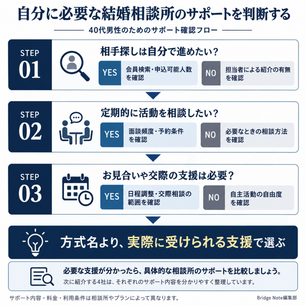 40代男性が結婚相談所に必要なサポートを判断する3ステップ