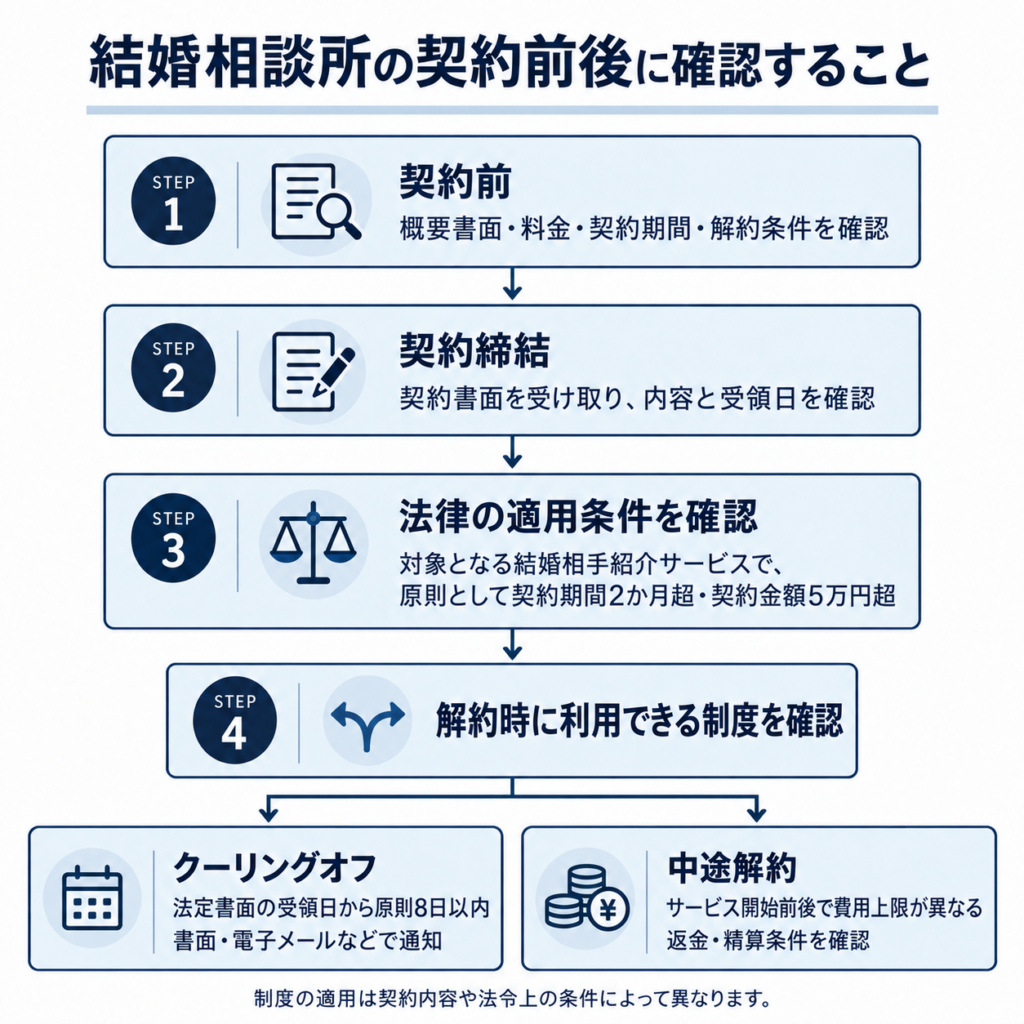 結婚相談所の契約前後の確認フロー。概要書面・契約書面の確認から、特定商取引法の適用条件、クーリングオフ、中途解約までを図解。