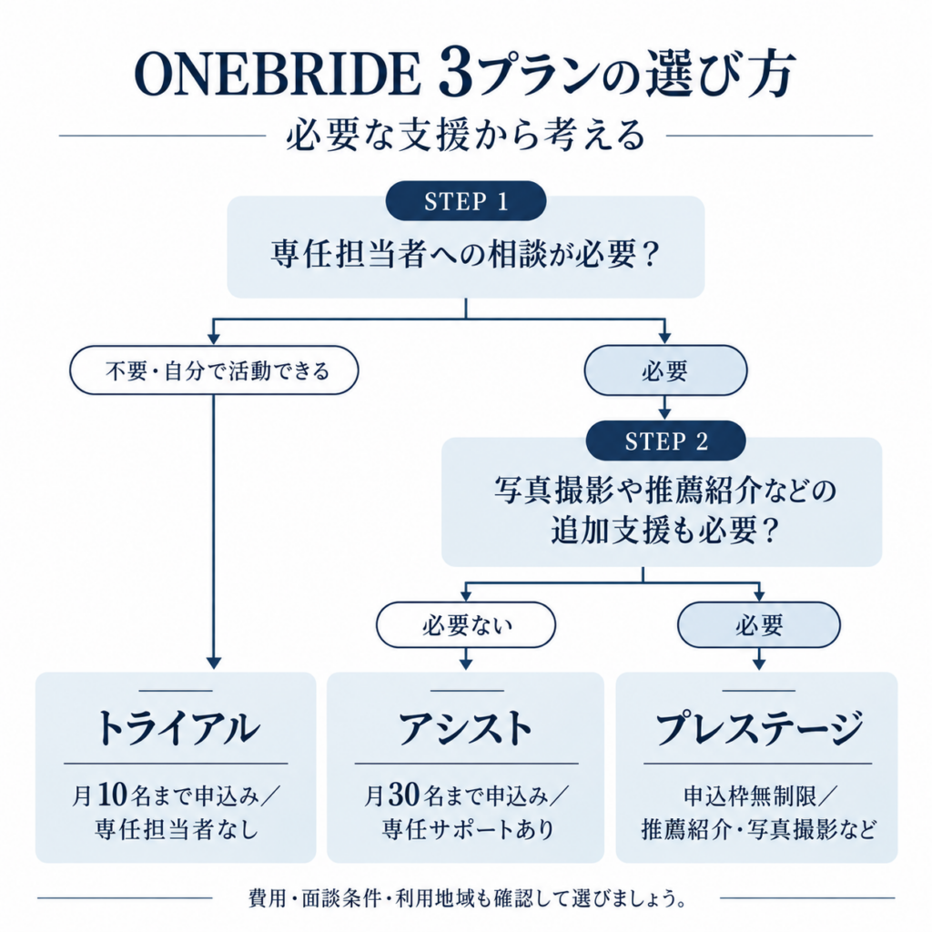 ONEBRIDEの3プラン選択フロー。専任担当者や追加支援の必要性からトライアル・アシスト・プレステージを比較