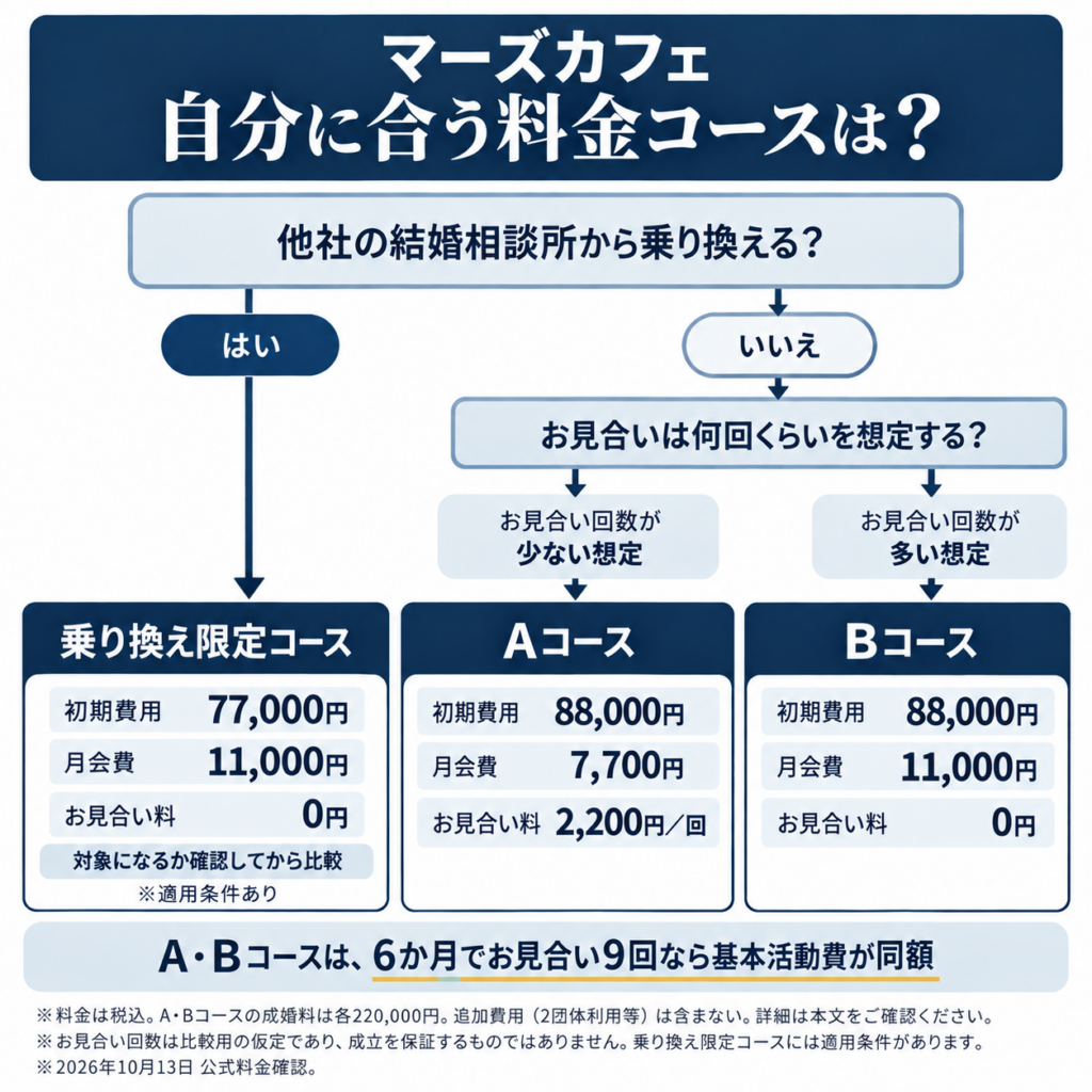 結婚相談所マーズカフェのA・B・乗り換え限定コースの料金と選び方を比較したフローチャート